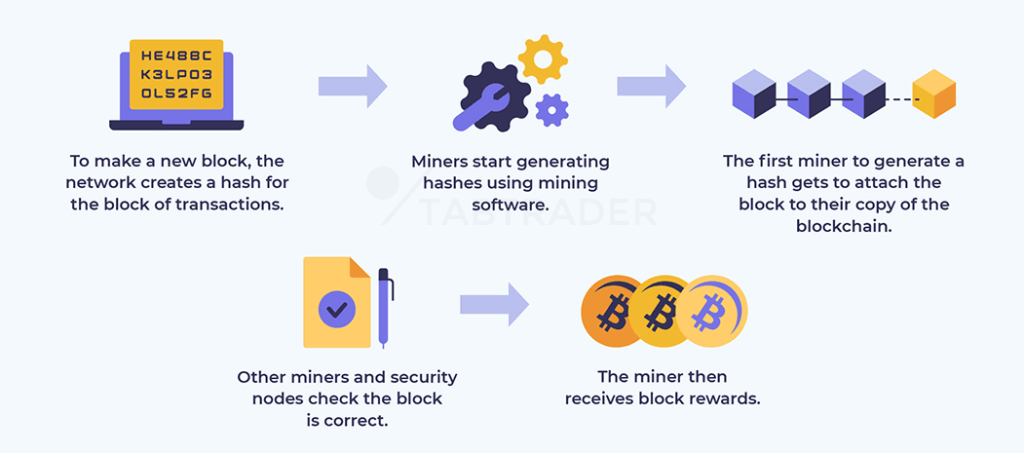 Bitcoin Mining Process