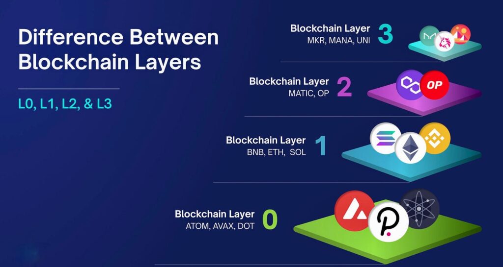 Blockchain Layers (L0, L1, L2, L3)