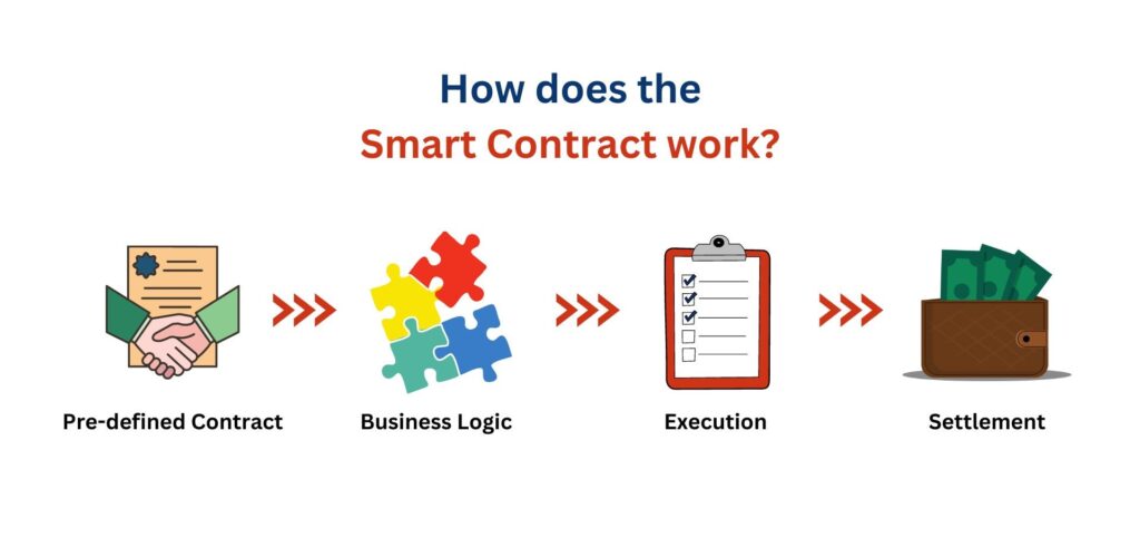 smart contracts in blockchain